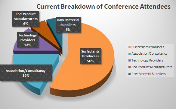 Current Breakdown of Conference Attendees